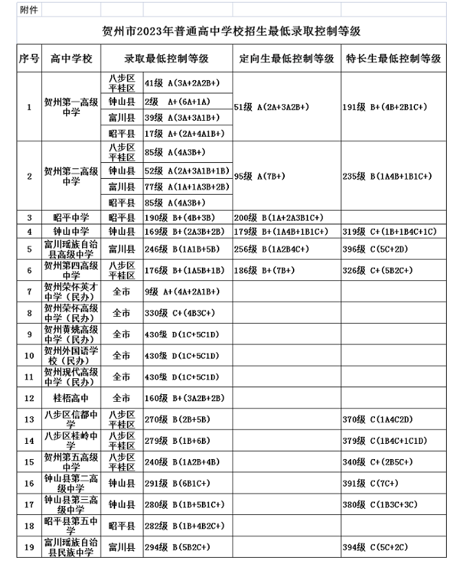 2024年贺州中考录取分数线,贺州中考多少分能上高中？