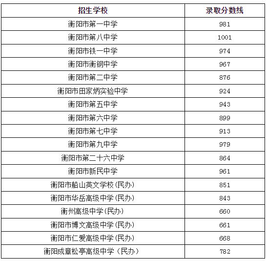 2024年衡阳中考录取分数线,衡阳中考多少分能上高中？