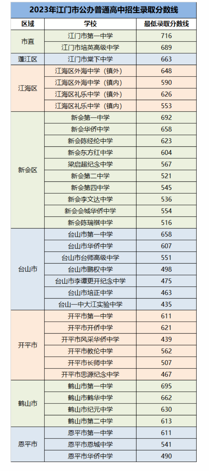 2024年江门中考录取分数线,江门中考多少分能上高中？