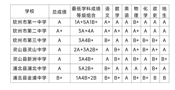 2024年钦州中考录取分数线,钦州中考多少分能上高中？