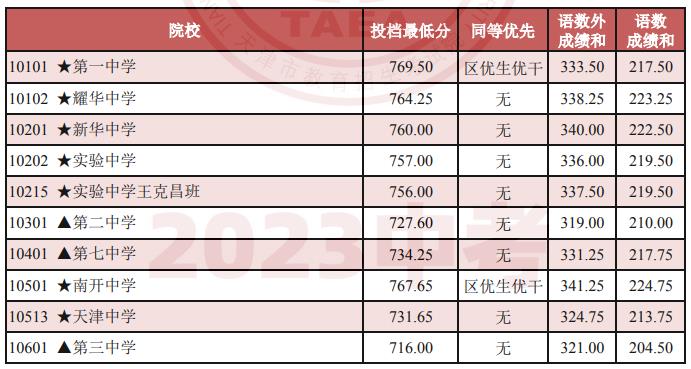 2024年天津中考录取分数线,天津中考多少分能上高中？