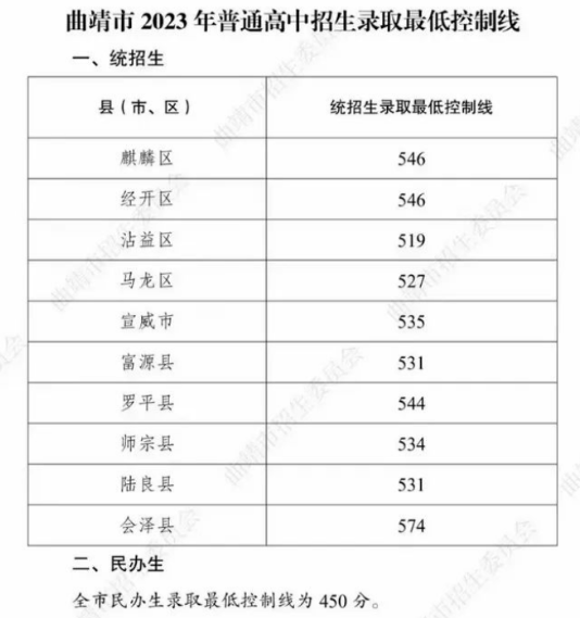 2024年曲靖中考录取分数线,曲靖中考多少分能上高中？