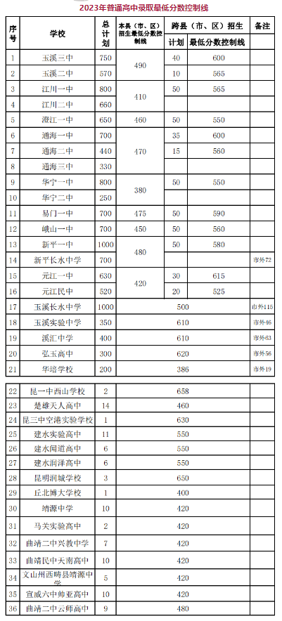 2024年玉溪中考录取分数线,玉溪中考多少分能上高中？