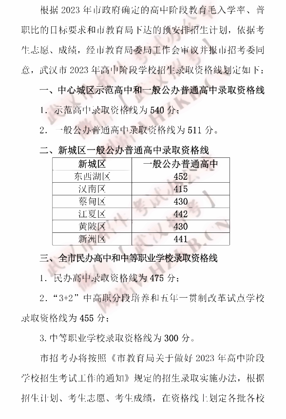 2024年武汉中考录取分数线,武汉中考多少分能上高中？