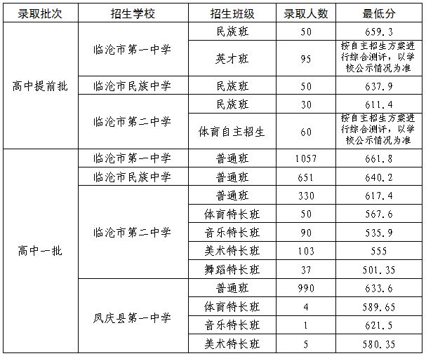 2024年临沧中考录取分数线,临沧中考多少分能上高中？