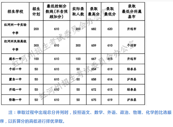 2024年红河哈尼族彝族自治州中考录取分数线,红河哈尼族彝族自治州中考多少分能上高中？