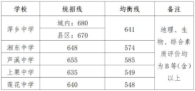 2024年萍乡中考录取分数线,萍乡中考多少分能上高中？