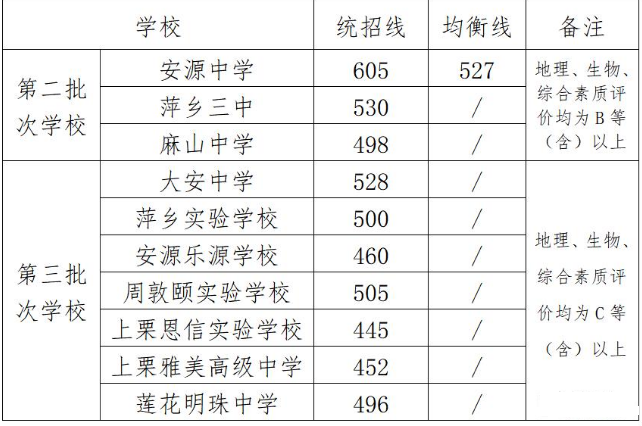 2024年萍乡中考录取分数线,萍乡中考多少分能上高中？