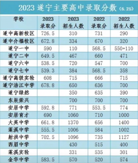 2024年遂宁中考录取分数线,遂宁中考多少分能上高中？