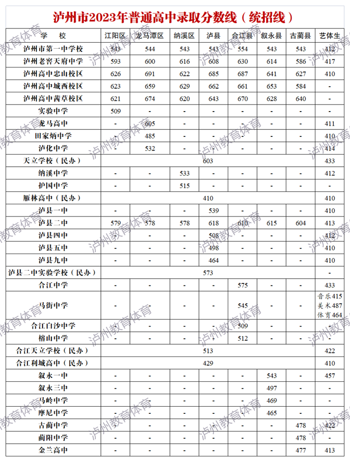 2024年泸州中考录取分数线,泸州中考多少分能上高中？