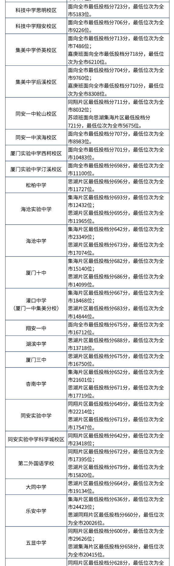 2024年厦门中考录取分数线,厦门中考多少分能上高中？