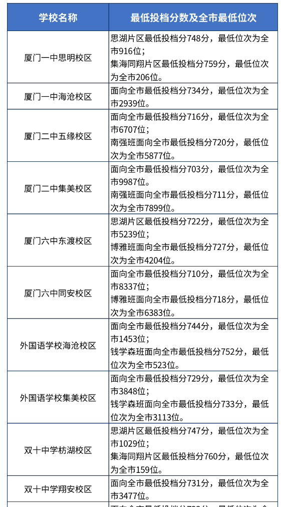 2024年厦门中考录取分数线,厦门中考多少分能上高中？