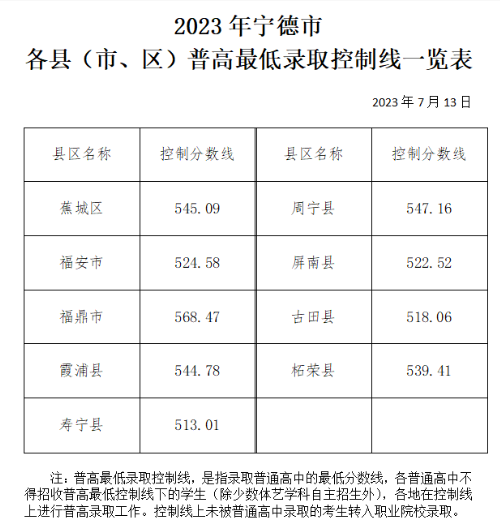 2024年宁德中考录取分数线,宁德中考多少分能上高中？