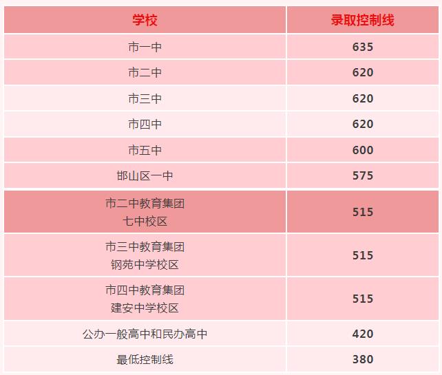 2024年邯郸中考录取分数线,邯郸中考多少分能上高中？