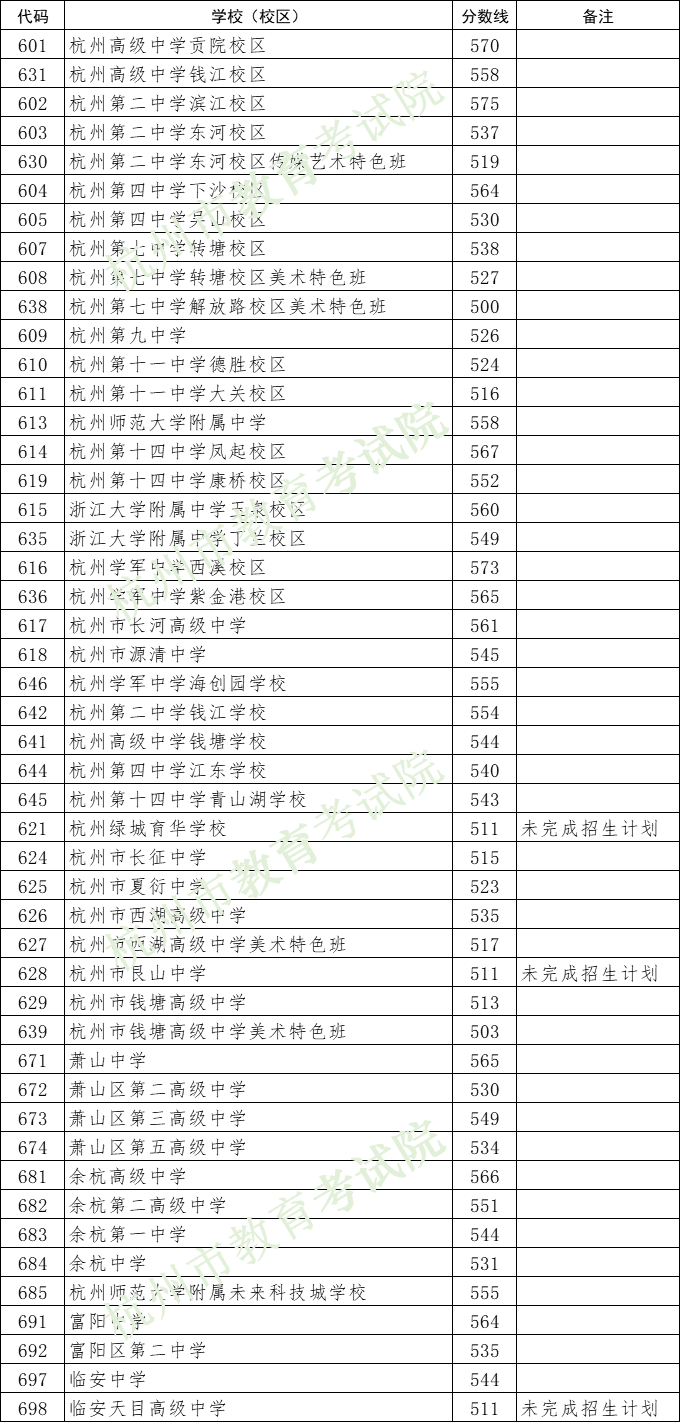 2024年杭州中考录取分数线,杭州中考多少分能上高中？