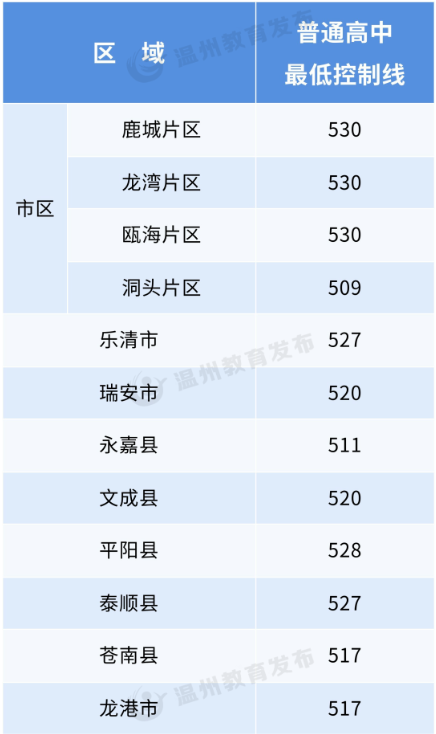 2024年温州中考录取分数线,温州中考多少分能上高中？