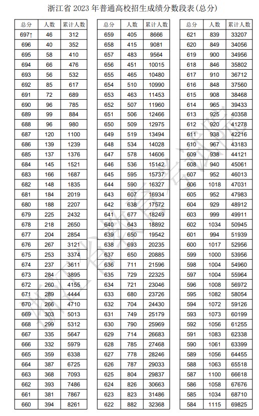 2024浙江高考一分一段表,高考位次排名查询（完整版）