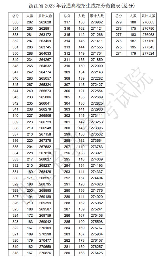 2024浙江高考一分一段表,高考位次排名查询（完整版）