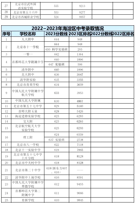 2023年北京中考录取分数线,北京中考分数线是多少