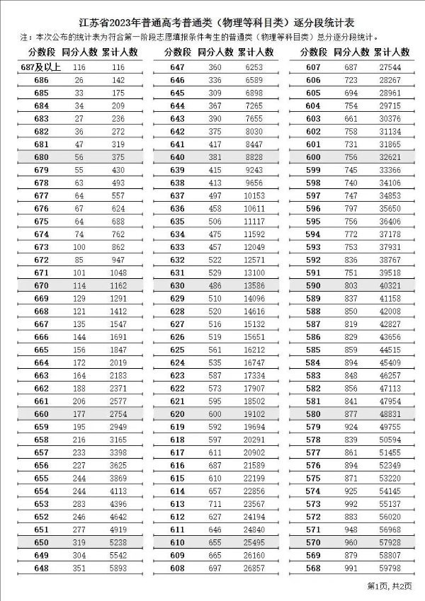 2024江苏高考一分一段表,查询位次及排名（完整版）