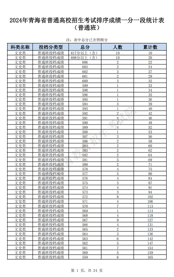 2023年青海高考一分一段表(文科+理科)