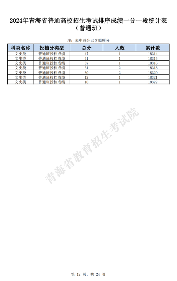 2023年青海高考一分一段表(文科+理科)