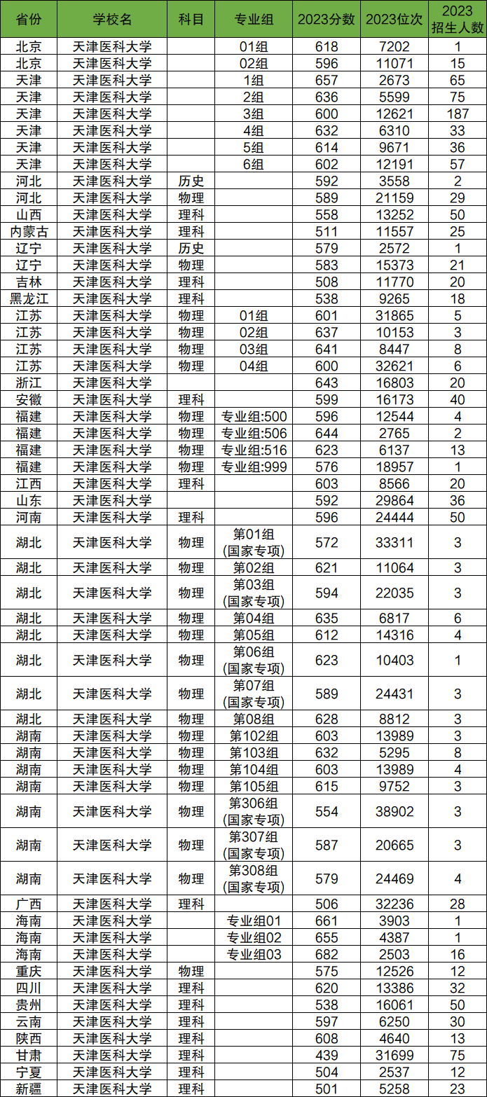 2024年天津医科大学各省招生计划及各专业招生人数是多少