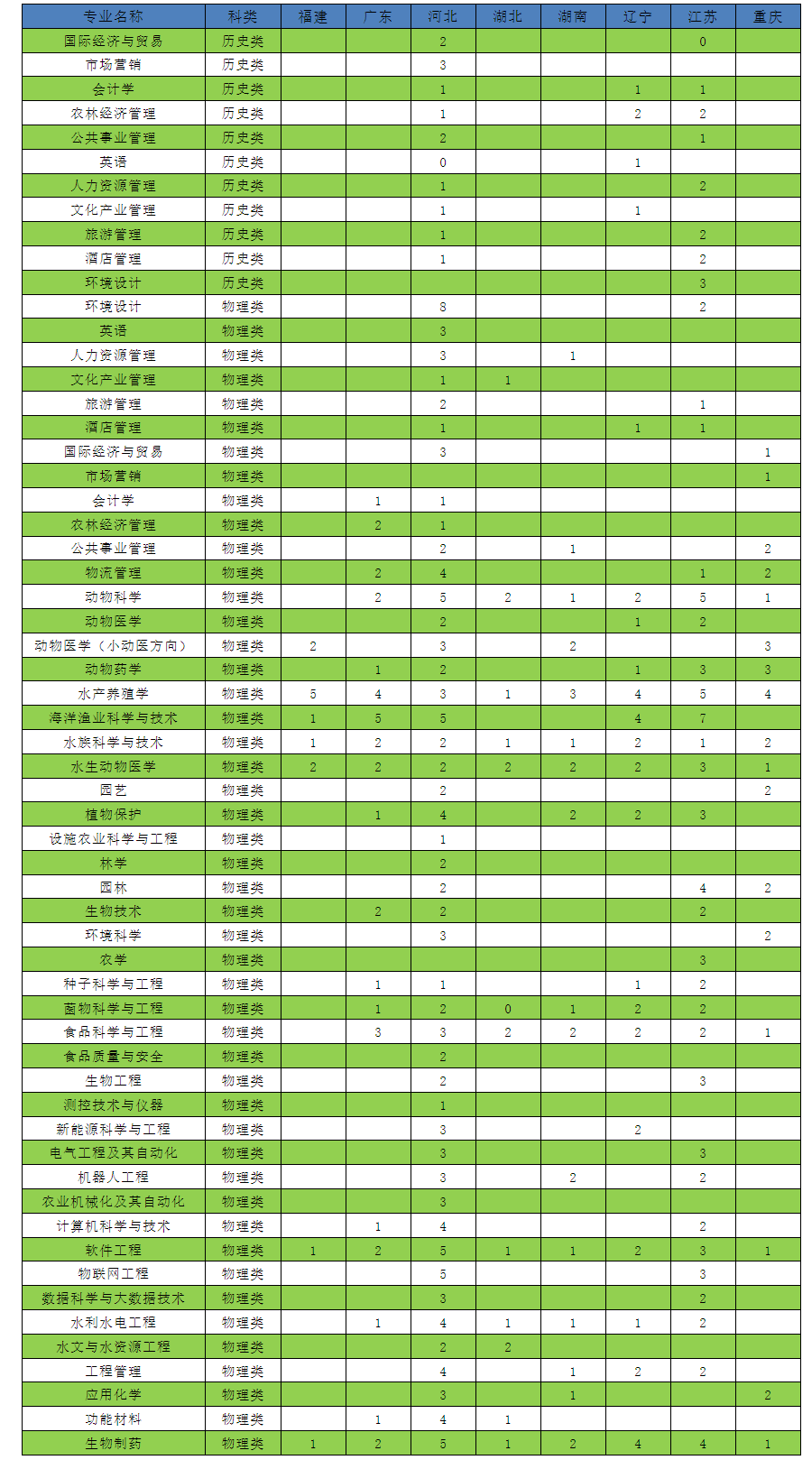 2023年招生计划及各专业招生人数