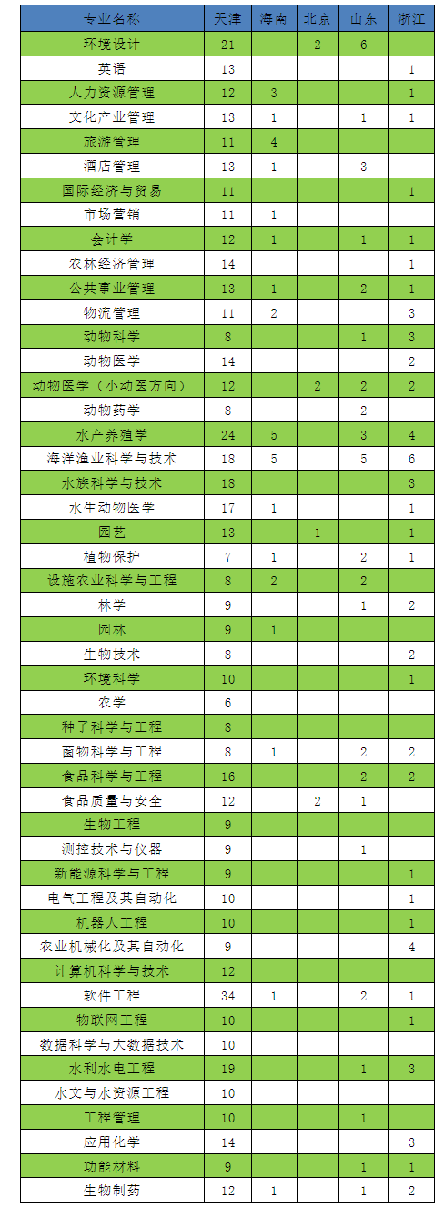 2023年招生计划及各专业招生人数