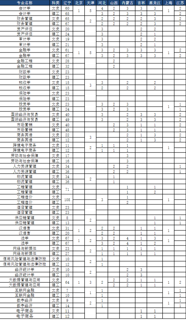 2024年大连财经学院各省招生计划及各专业招生人数是多少