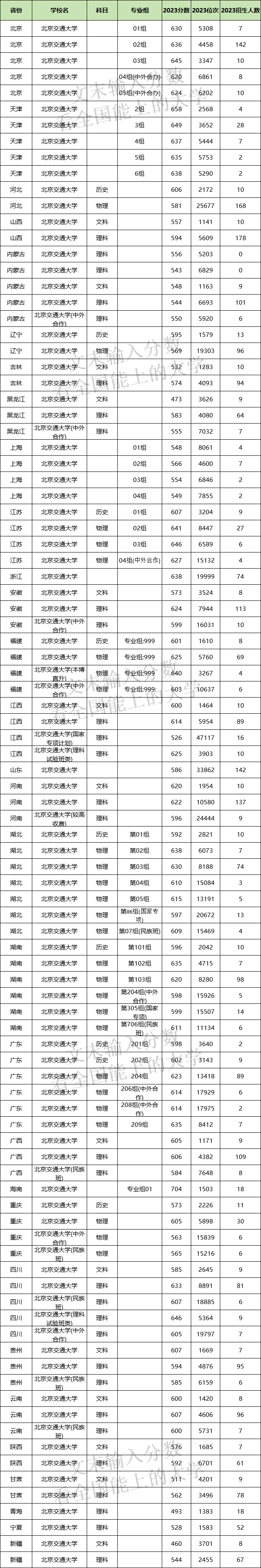 2024年北京交通大学各省招生计划及各专业招生人数是多少