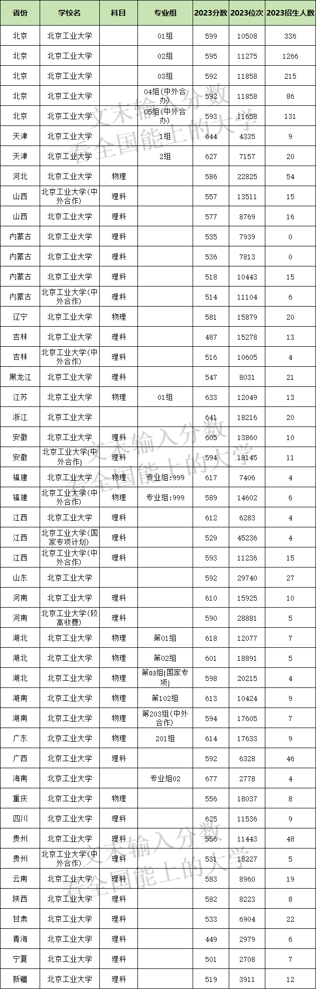 2024年北京工业大学各省招生计划及各专业招生人数是多少