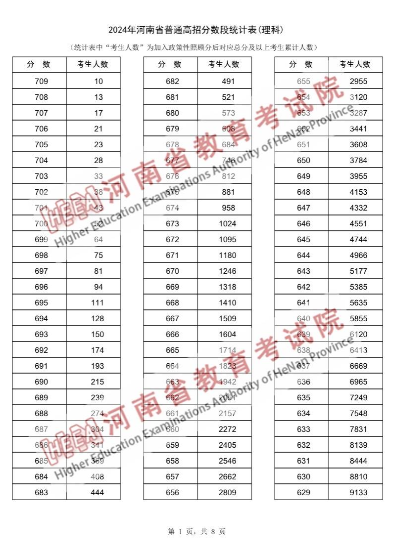 2024河南高考一分一段表（理科）,位次排名查询