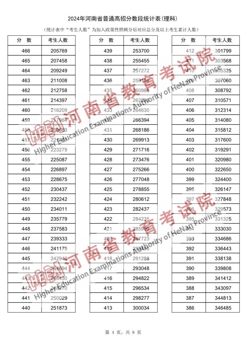 2024河南高考一分一段表（理科）,位次排名查询