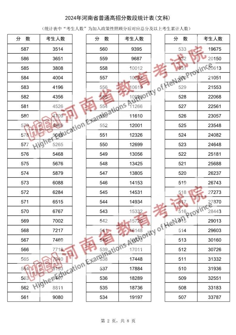 2024河南高考一分一段表（文科）,位次排名查询