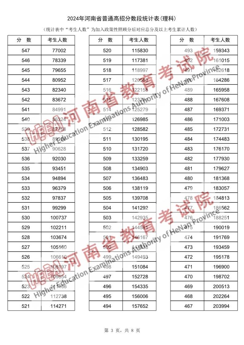 2024河南高考一分一段表（理科）,位次排名查询