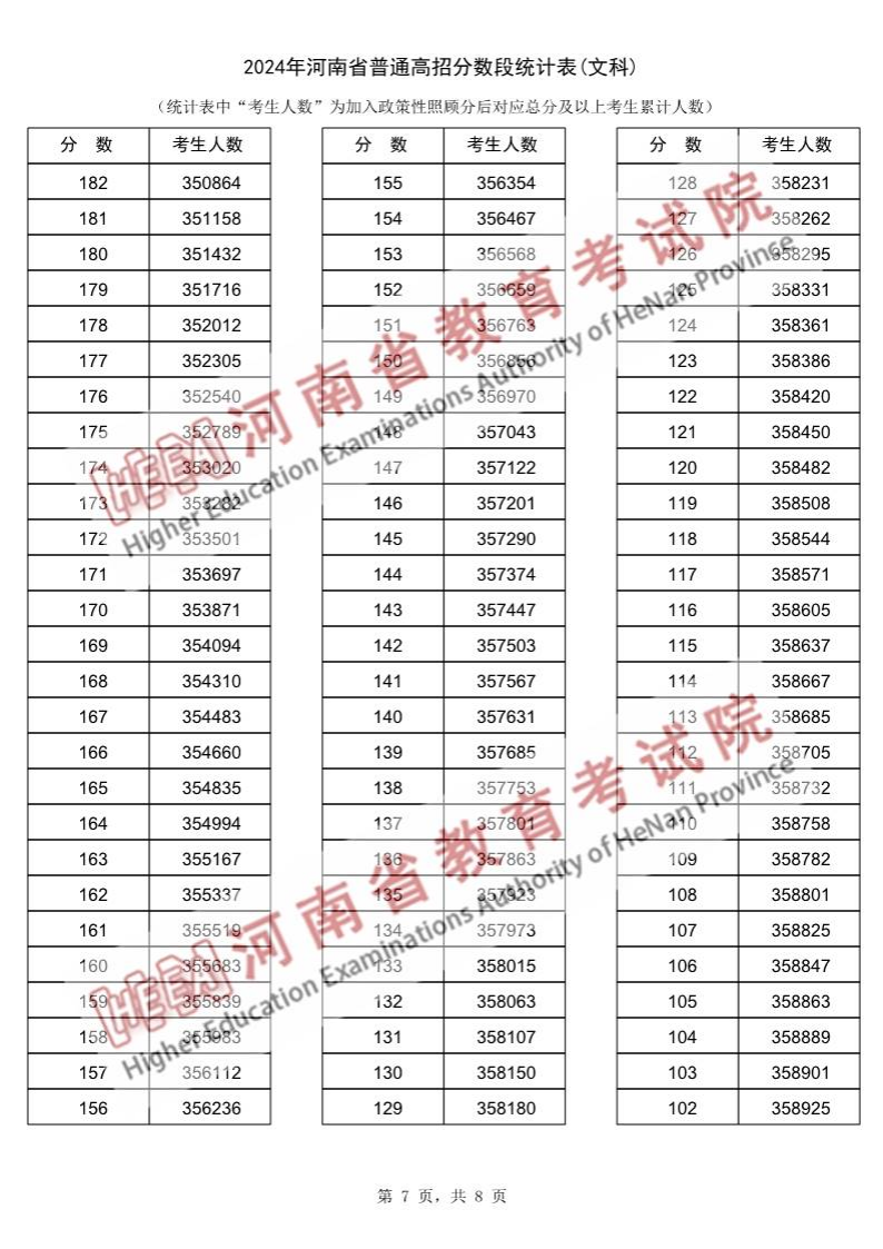 2024河南高考一分一段表（文科）,位次排名查询