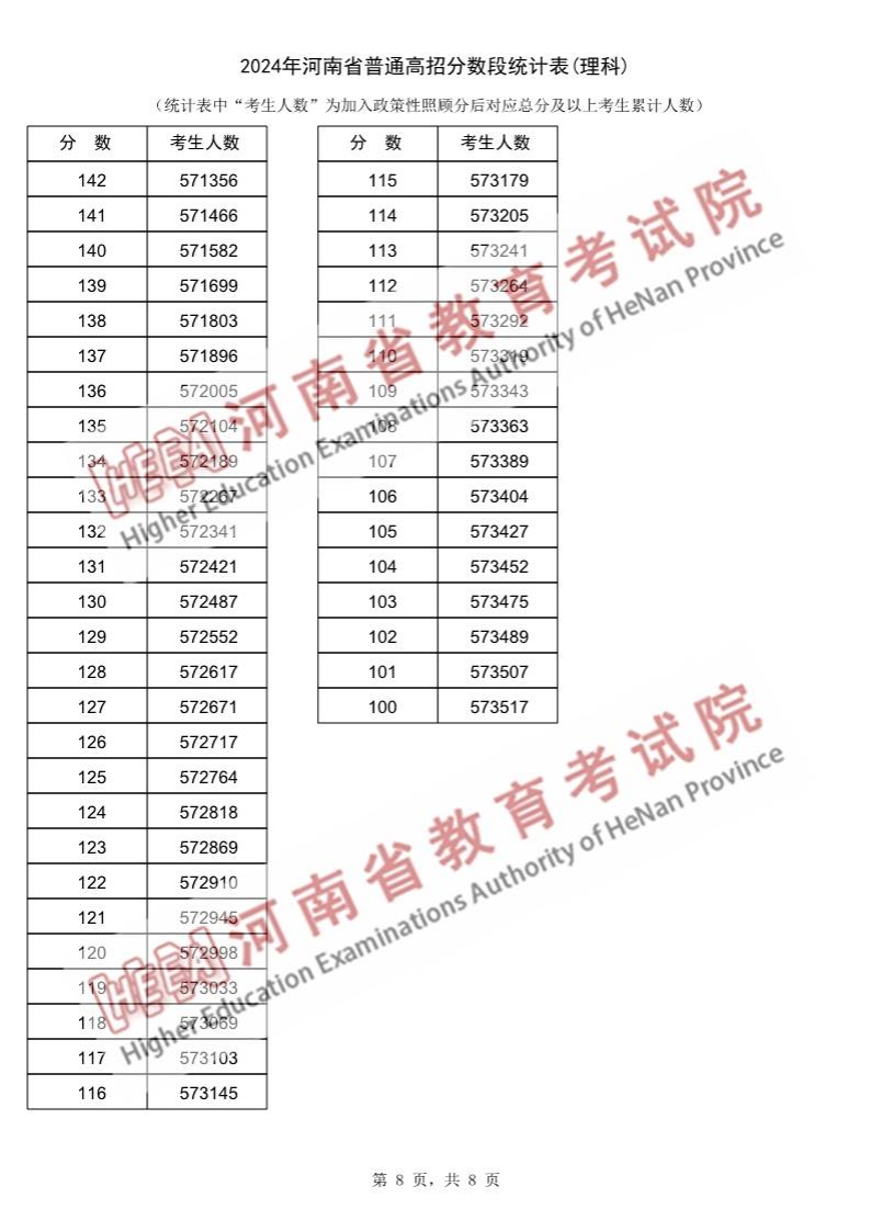 2024河南高考一分一段表（理科）,位次排名查询