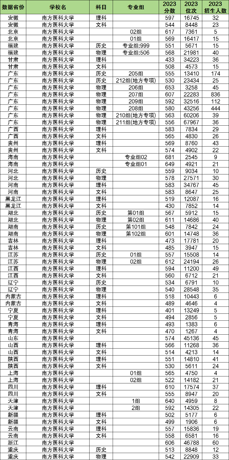 2024年南方医科大学各省招生计划及各专业招生人数是多少