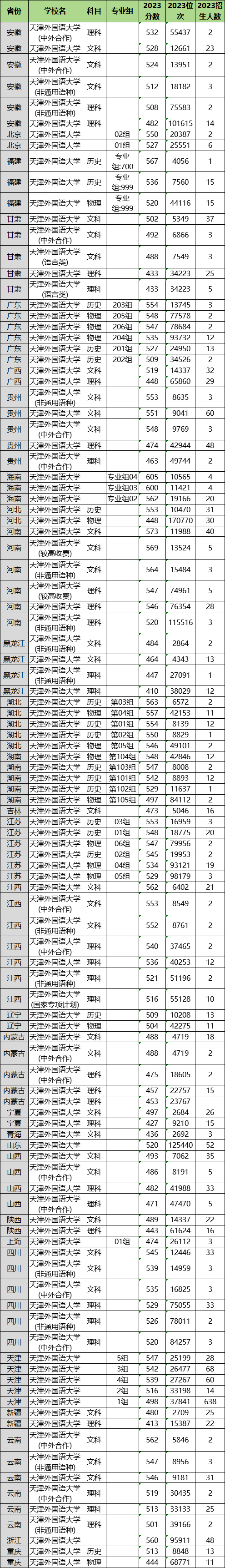 2024年天津外国语大学各省招生计划及各专业招生人数是多少