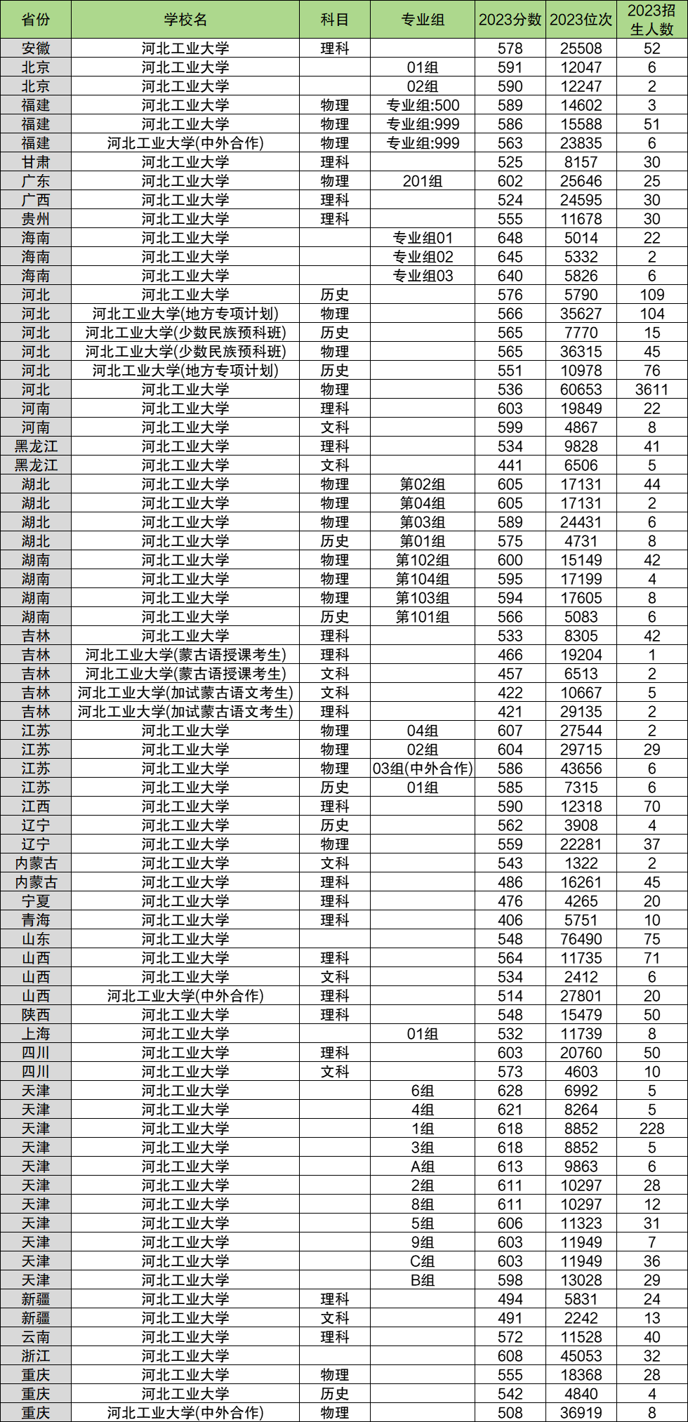 2024年河北工业大学各省招生计划及各专业招生人数是多少