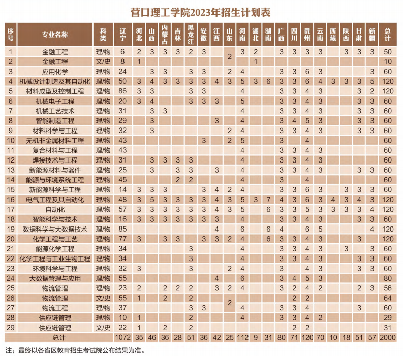 2024年营口理工学院各省招生计划及各专业招生人数是多少