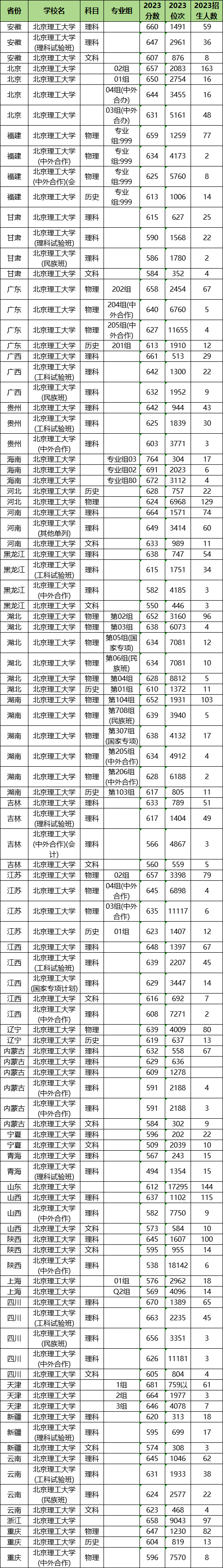 2024年北京理工大学各省招生计划及各专业招生人数是多少