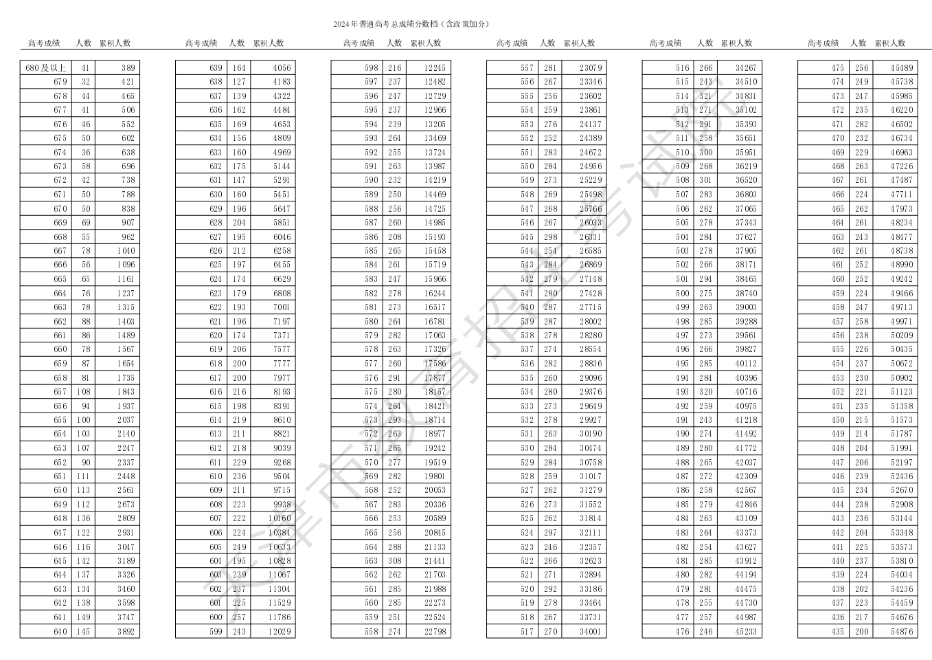 2024年天津高考一分一段表,天津高考分数位次排名查询表