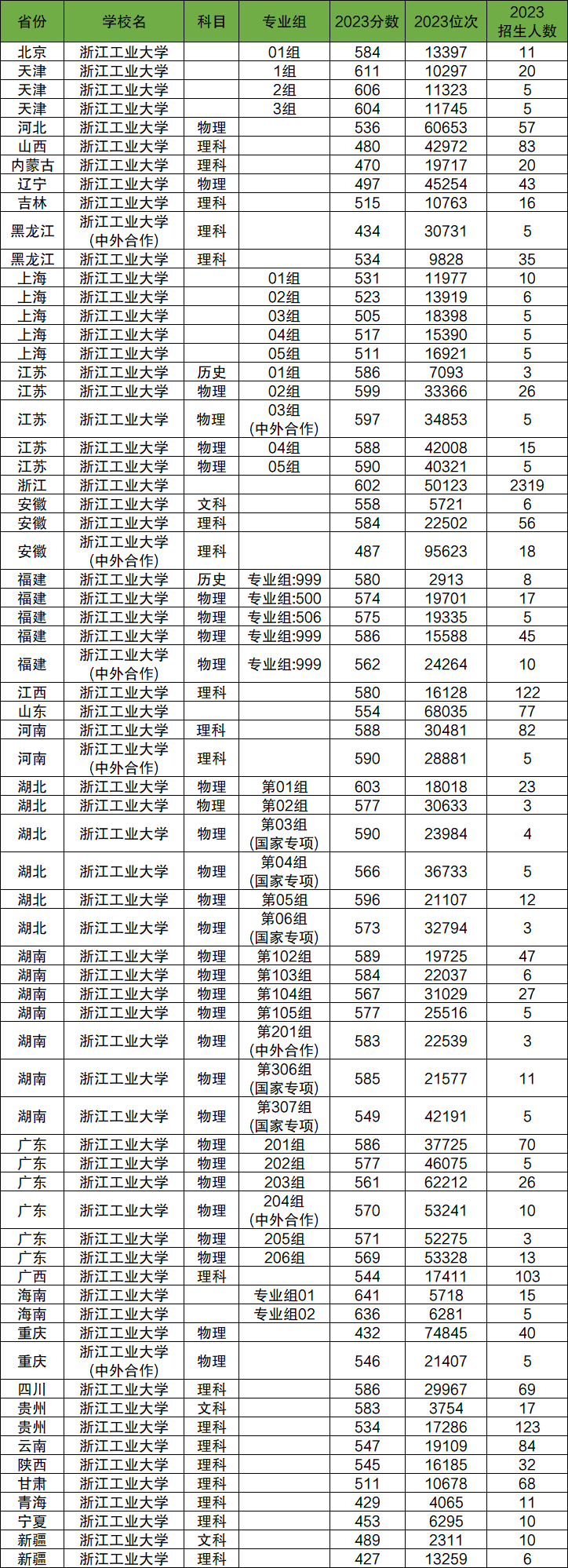 2024年浙江工业大学各省招生计划及各专业招生人数是多少