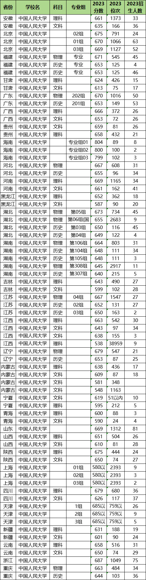 2024年中国人民大学各省招生计划及各专业招生人数是多少