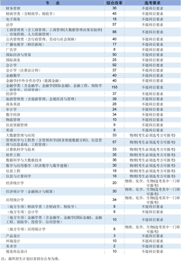 2023年招生计划及各专业招生人数