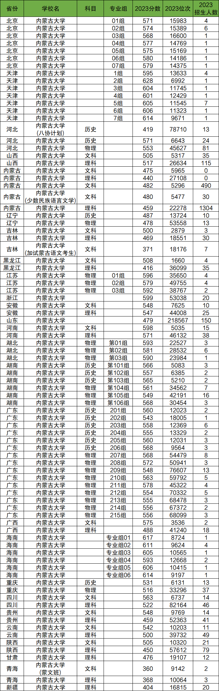 2024年内蒙古大学各省招生计划及各专业招生人数是多少