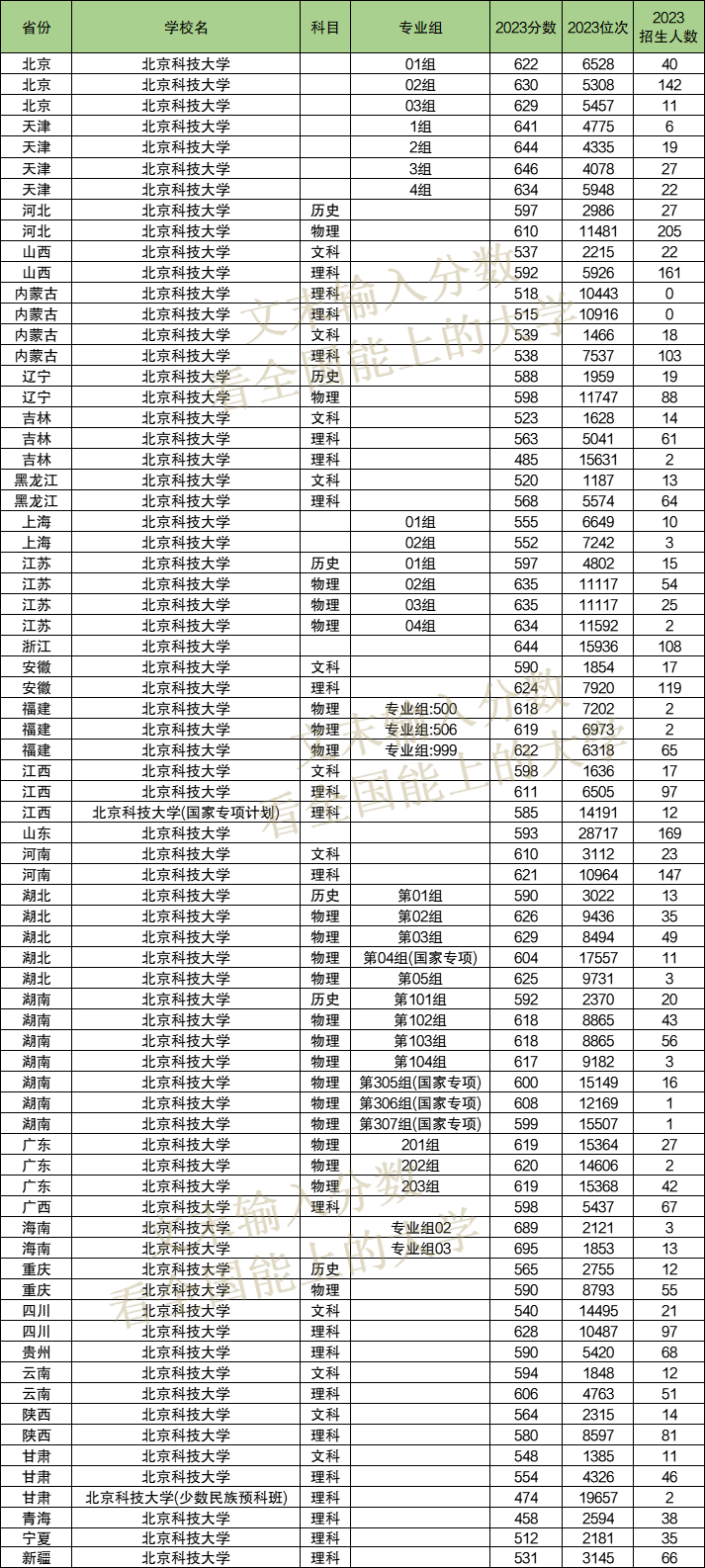 2024年北京科技大学各省招生计划及各专业招生人数是多少