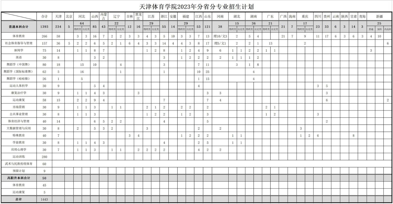 2023年招生计划及各专业招生人数